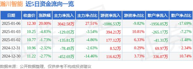 1月6日瀚川智能涨停分析：充电桩锂电池换电概念概念热股