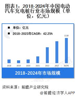【电动汽车充电桩】行业市场规模：2024年中国电动汽车充电桩行业市场规模将达到1118亿元私人桩占比达68%