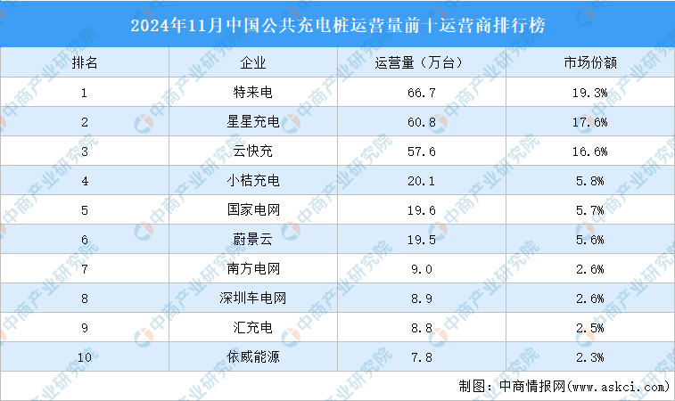 2024年11月中国公共充电桩运营量前十运营商排行榜（附榜单）