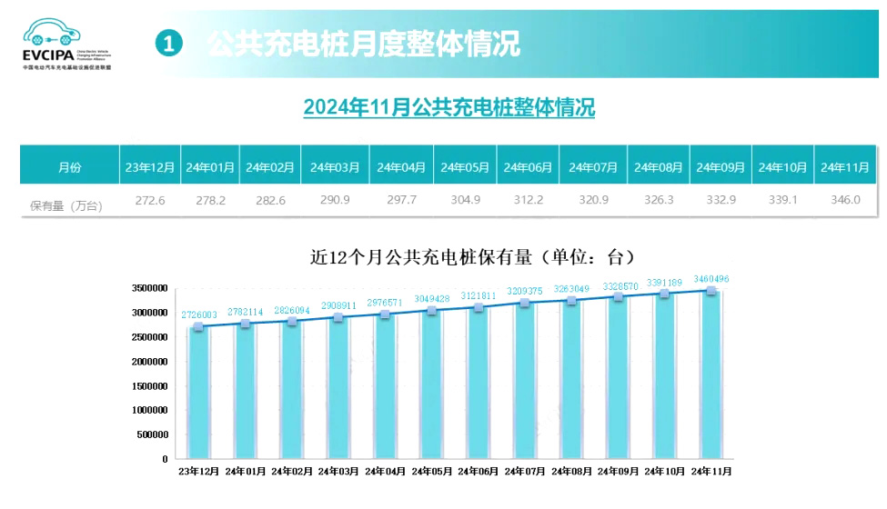 2024年11月公共充电桩运营商整体情况