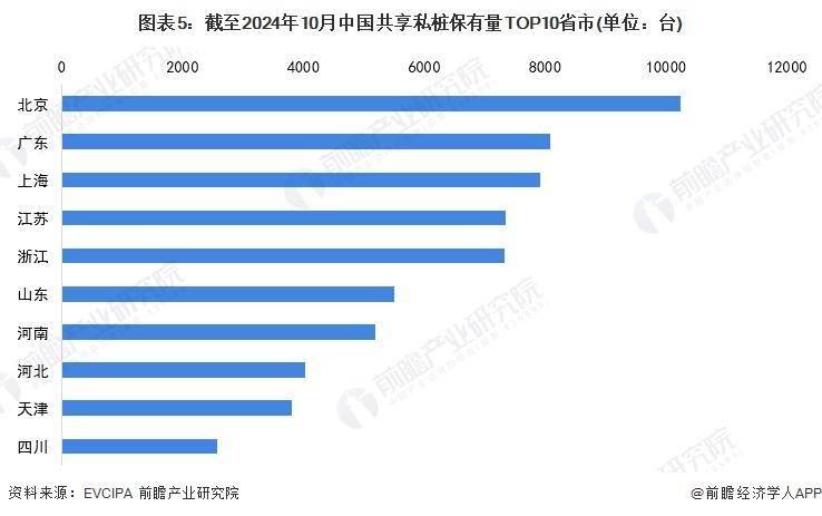 2024中国电动汽车充电桩分布概览：公共与共享私桩地域差异显著！(图3)