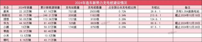 车企自建充电桩数量PK：新势力最积极合资竟比自主大厂还要多？