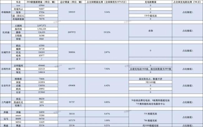 车企自建充电桩数量PK：新势力最积极合资竟比自主大厂还要多？(图2)