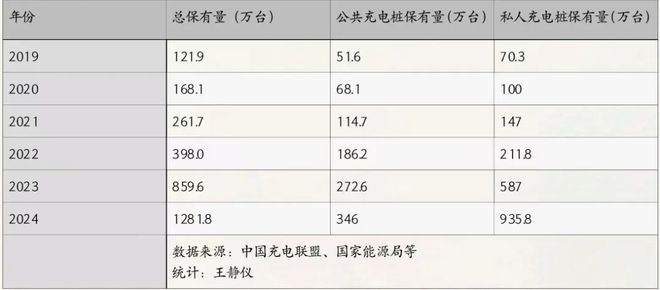 新能源车新挑战：3140万车主共享346万公共充电桩(图2)