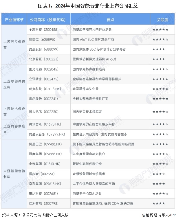 【最全】2024年智能音箱行业上市公司全方位对比（附业务布局汇总、业绩对比、业务规划等）