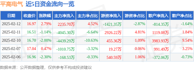 股票行情快报：平高电气（600312）2月12日主力资金净买入223570万元