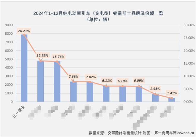 三一新能源重卡为何能夺冠？把握住这一销量担当或是最佳答案(图5)