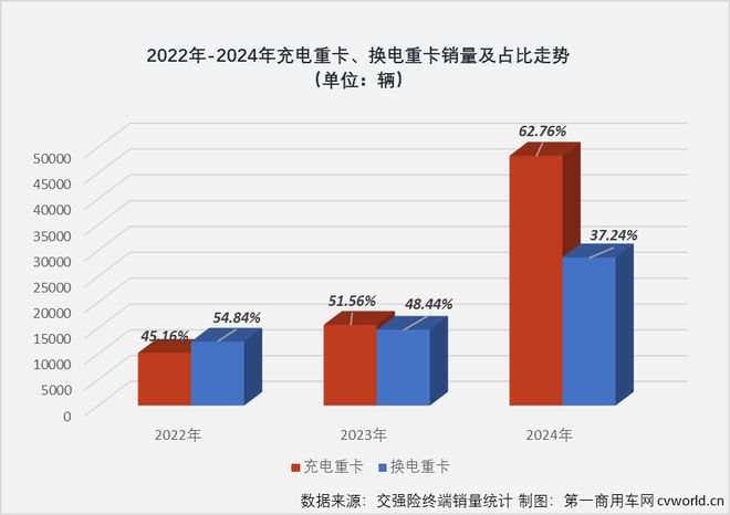 三一新能源重卡为何能夺冠？把握住这一销量担当或是最佳答案(图2)