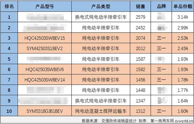 三一新能源重卡为何能夺冠？把握住这一销量担当或是最佳答案(图3)