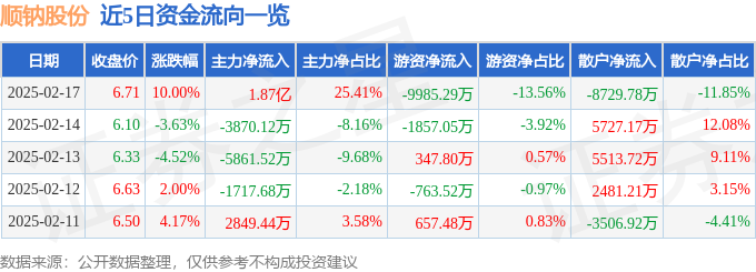 2月17日顺钠股份（000533）涨停分析：智能电网、充电桩概念及业绩增长驱动