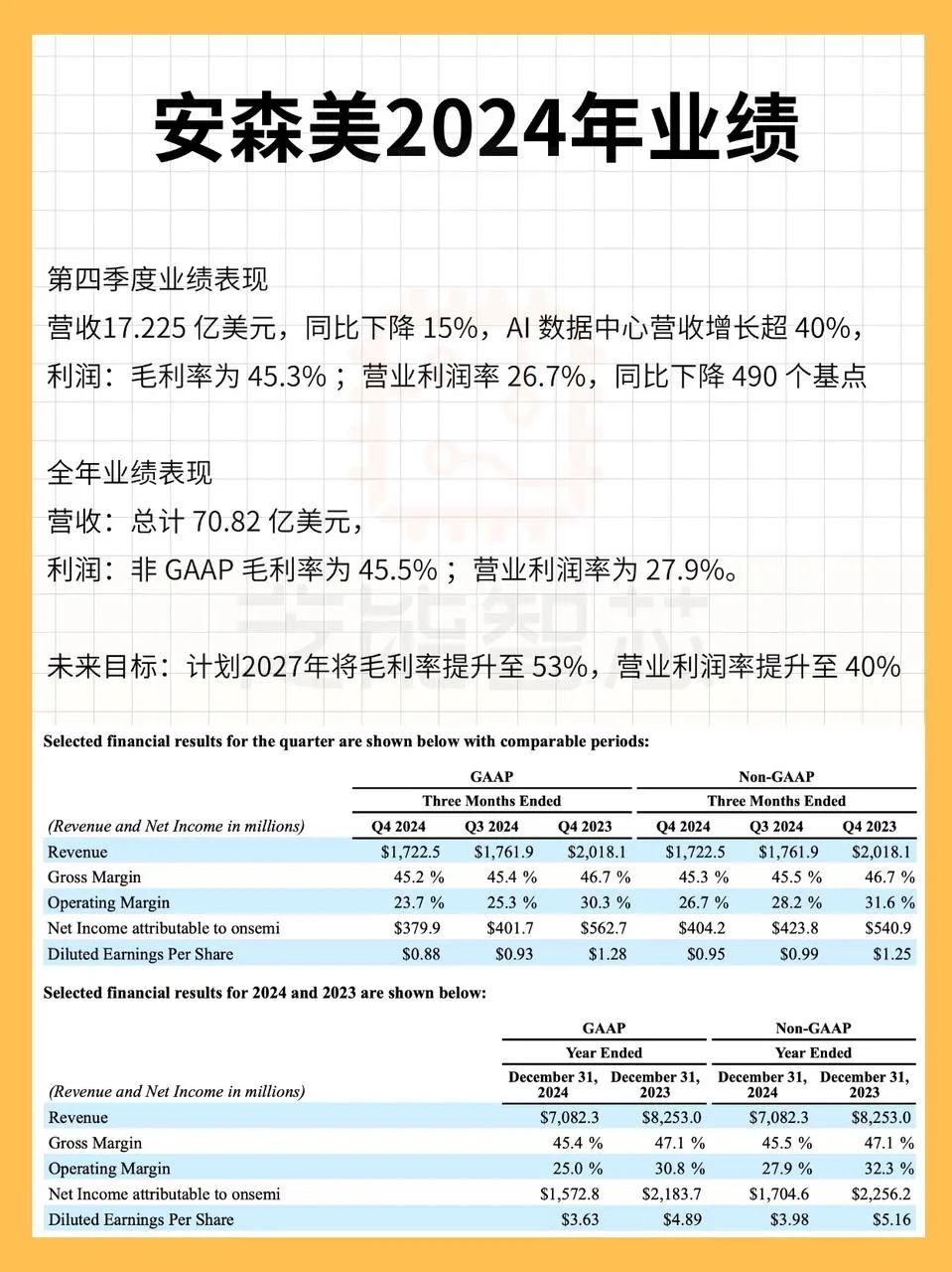 2024年安森美财报：全年营收708亿美元