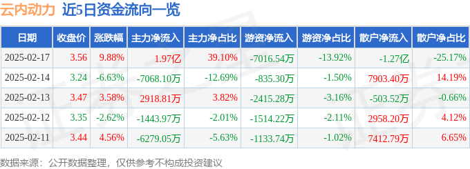 2月17日云内动力（000903）涨停分析：国企混改、智能物流、氢能源驱动