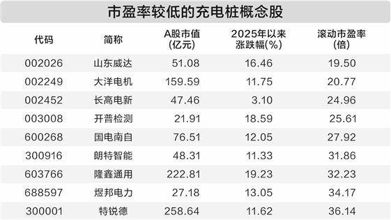 县域充换电设施补短板充电桩市场升温哪些概念股将脱颖而出？