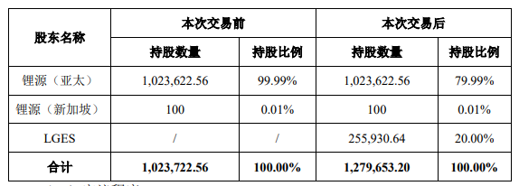 LG新能源入股中国锂电企业(图2)
