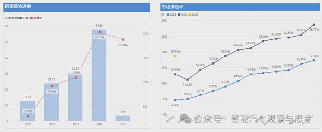 新能源商用车市场渗透率分析为什么新能源轻客、轻卡渗透率高皮卡、微卡市场什么时候启动