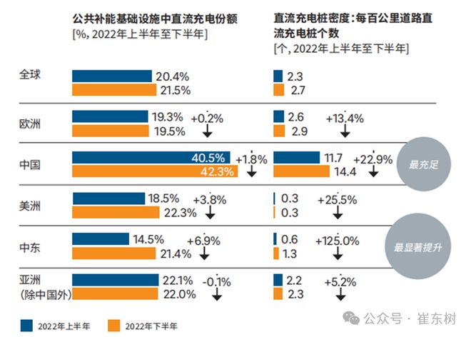 全国公共充电桩已达376万台：广东+浙江+江苏占比超13(图5)