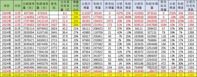 全国公共充电桩已达376万台：广东+浙江+江苏占比超13