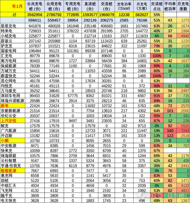 全国公共充电桩已达376万台：广东+浙江+江苏占比超13(图4)