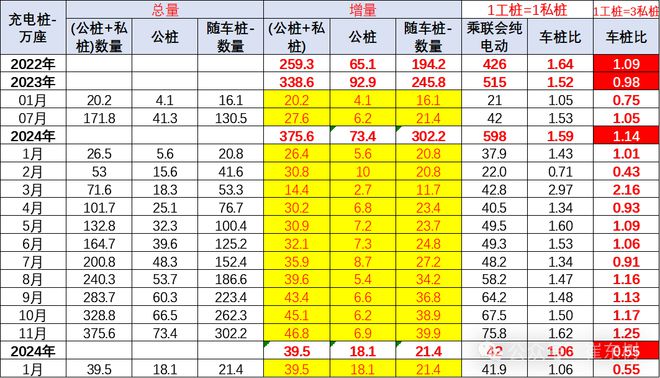 全国公共充电桩已达376万台：广东+浙江+江苏占比超13(图6)