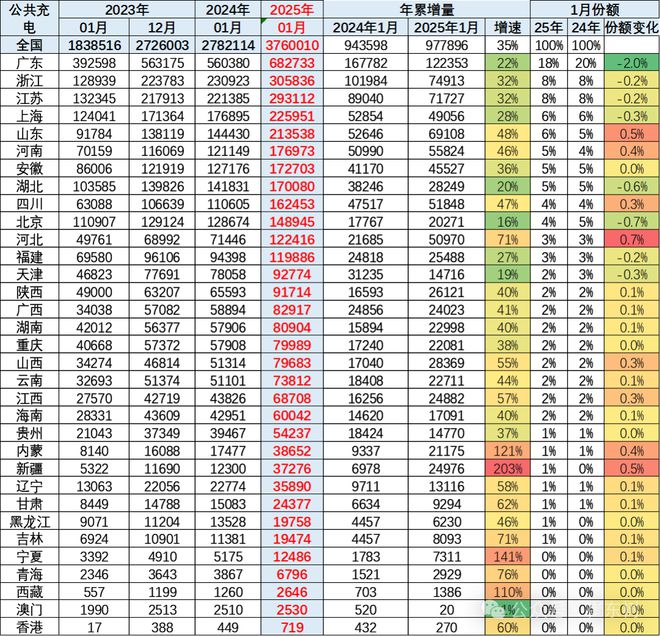 全国公共充电桩已达376万台：广东+浙江+江苏占比超13(图3)