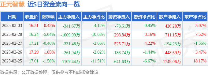 股票行情快报：正元智慧（300645）3月3日主力资金净卖出34167万元