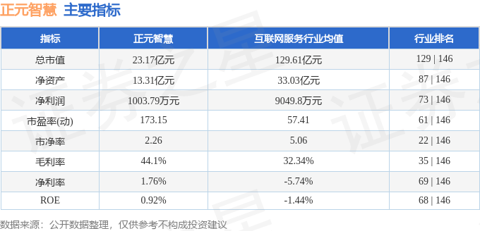 股票行情快报：正元智慧（300645）3月3日主力资金净卖出34167万元(图2)