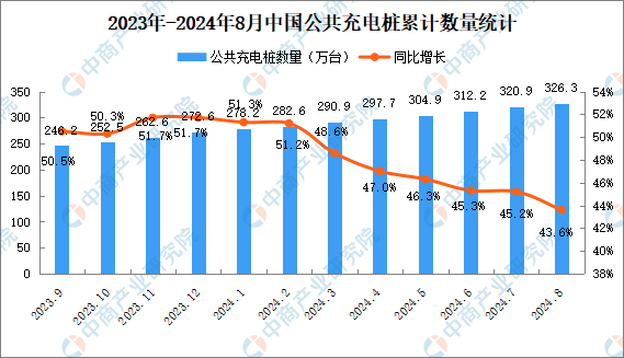2024年8月全国充电桩运营情况：运营量同比增长436%（图）