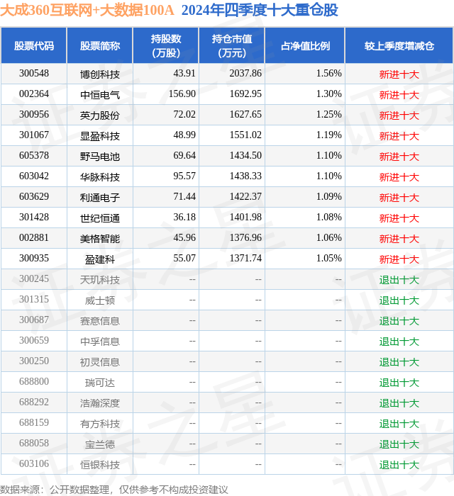 3月13日中恒电气跌591%大成360互联网+大数据100A基金重仓该股(图2)