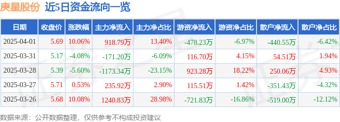 4月1日庚星股份（600753）涨停分析：充电桩拓展、半导体技术驱动