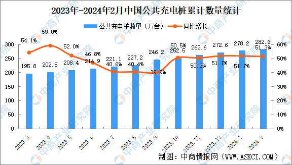2024年2月全国充电桩运营情况：运营量同比增长512%（图）(图1)