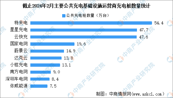 2024年2月全国充电桩运营情况：运营量同比增长512%（图）(图3)