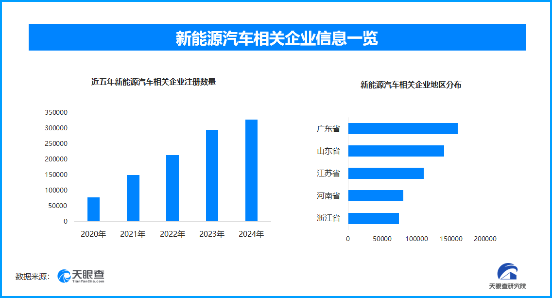 五一新能源出行充电保障升级全国现存新能源汽车相关企业超1487万家