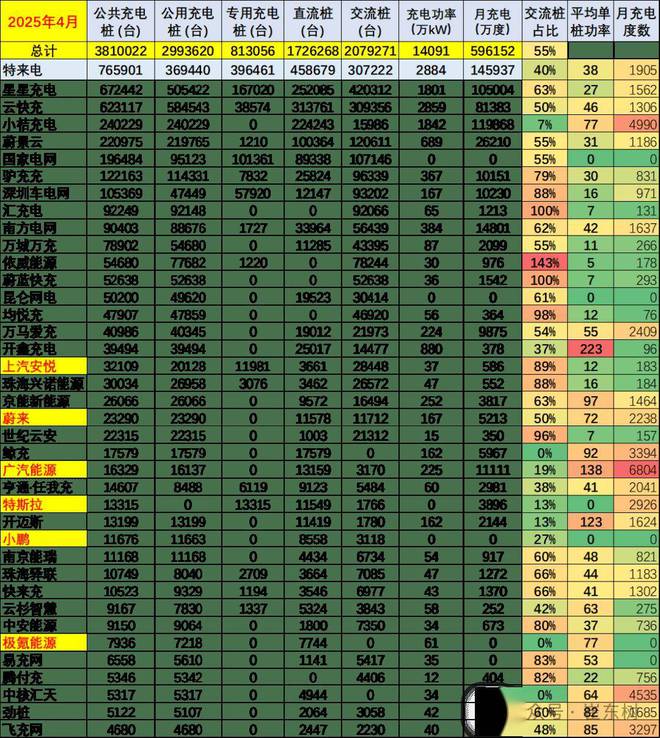 全国充电桩市场分析-2025年4月(图3)