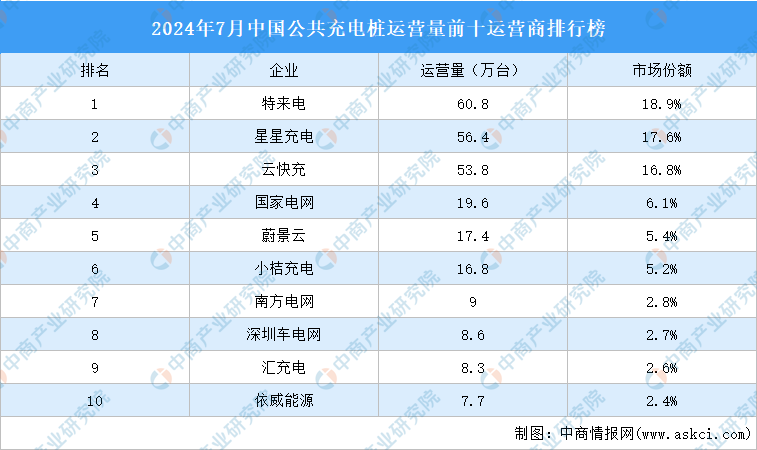 2024年7月中国公共充电桩运营量前十运营商排行榜（附榜单）(图1)