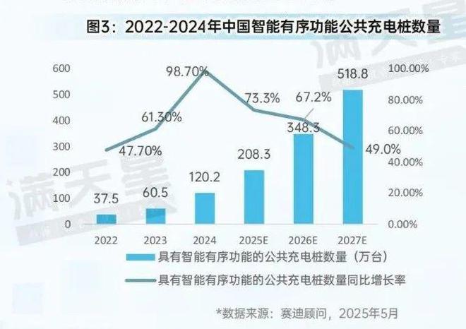 先进制造2025｜全国公共充电桩三年新增近180万台充换电站布局呈区域集聚特征（先进制造数解第5期第3篇）(图3)