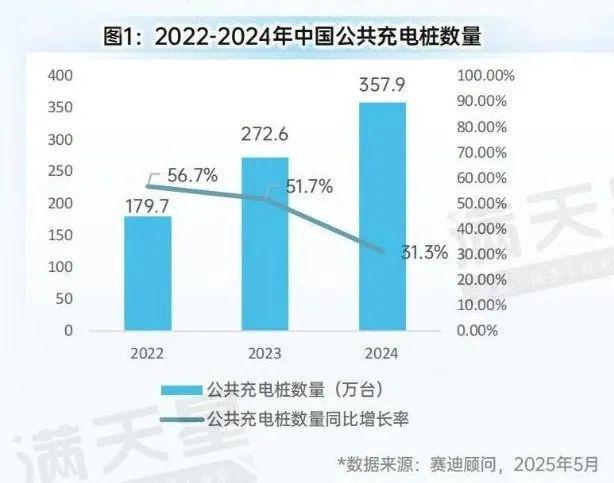 先进制造2025｜全国公共充电桩三年新增近180万台充换电站布局呈区域集聚特征（先进制造数解第5期第3篇）(图1)