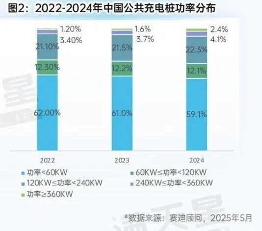 先进制造2025｜全国公共充电桩三年新增近180万台充换电站布局呈区域集聚特征（先进制造数解第5期第3篇）(图2)