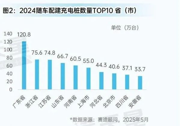 先进制造2025｜全国公共充电桩三年新增近180万台充换电站布局呈区域集聚特征（先进制造数解第5期第3篇）(图6)