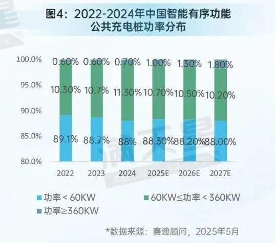 先进制造2025｜全国公共充电桩三年新增近180万台充换电站布局呈区域集聚特征（先进制造数解第5期第3篇）(图4)
