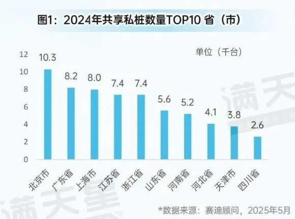 先进制造2025｜全国公共充电桩三年新增近180万台充换电站布局呈区域集聚特征（先进制造数解第5期第3篇）(图5)