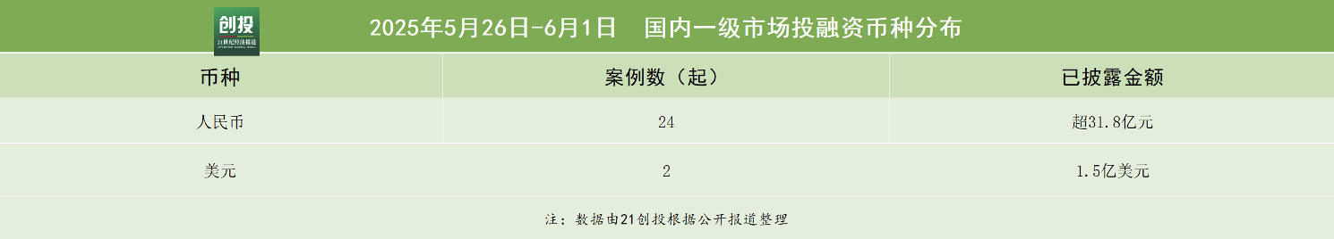 426亿元资金流向：医疗器械与机器人赛道热度高企地瓜机器人完成1亿美元A轮融资｜21私募投融资周报(图1)