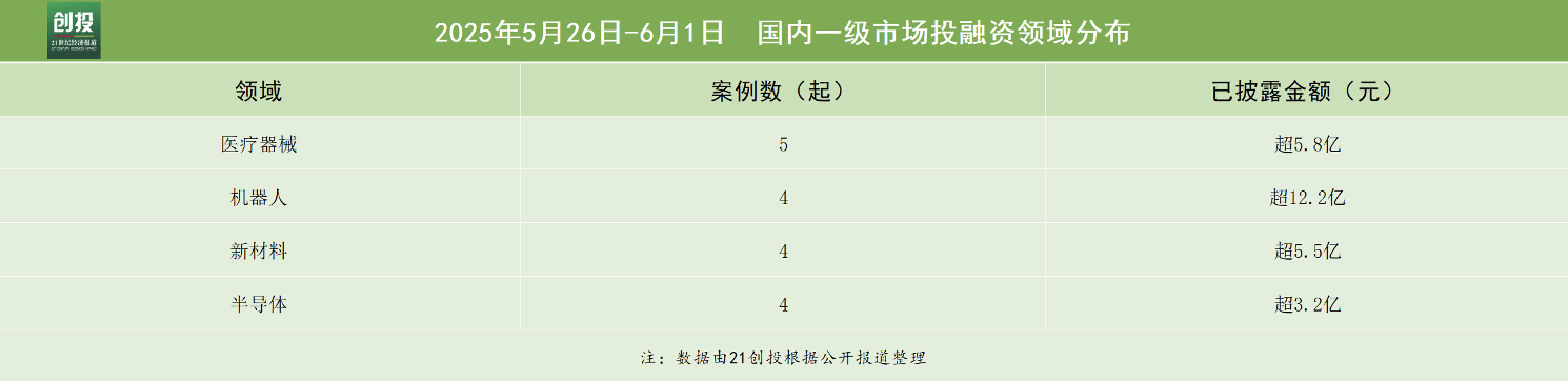 426亿元资金流向：医疗器械与机器人赛道热度高企地瓜机器人完成1亿美元A轮融资｜21私募投融资周报(图2)