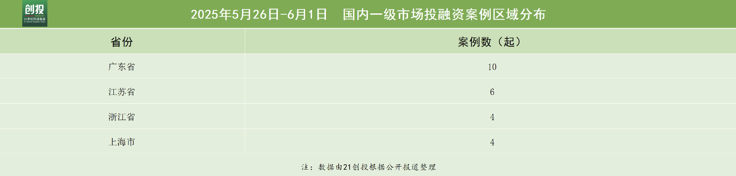 426亿元资金流向：医疗器械与机器人赛道热度高企地瓜机器人完成1亿美元A轮融资｜21私募投融资周报(图3)
