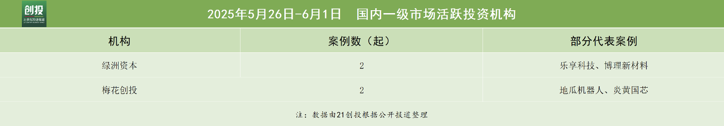 426亿元资金流向：医疗器械与机器人赛道热度高企地瓜机器人完成1亿美元A轮融资｜21私募投融资周报(图4)