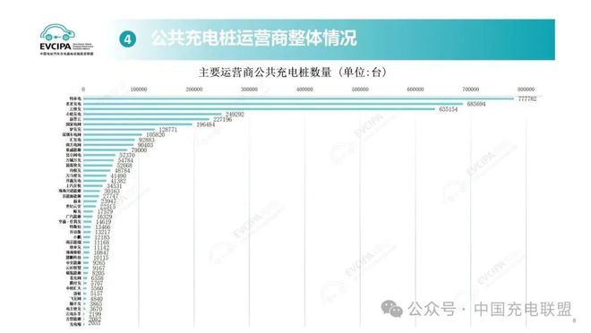 中国充电联盟：2025年5月全国公共充电桩4083万台(图2)