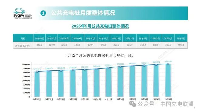 中国充电联盟：2025年5月全国公共充电桩4083万台(图1)
