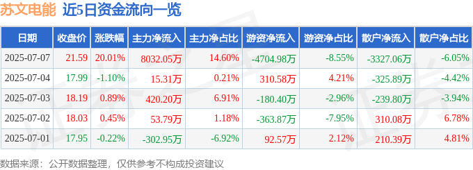7月7日苏文电能（300982）涨停分析：新能源突破、现金流改善、智能电网驱动(图1)