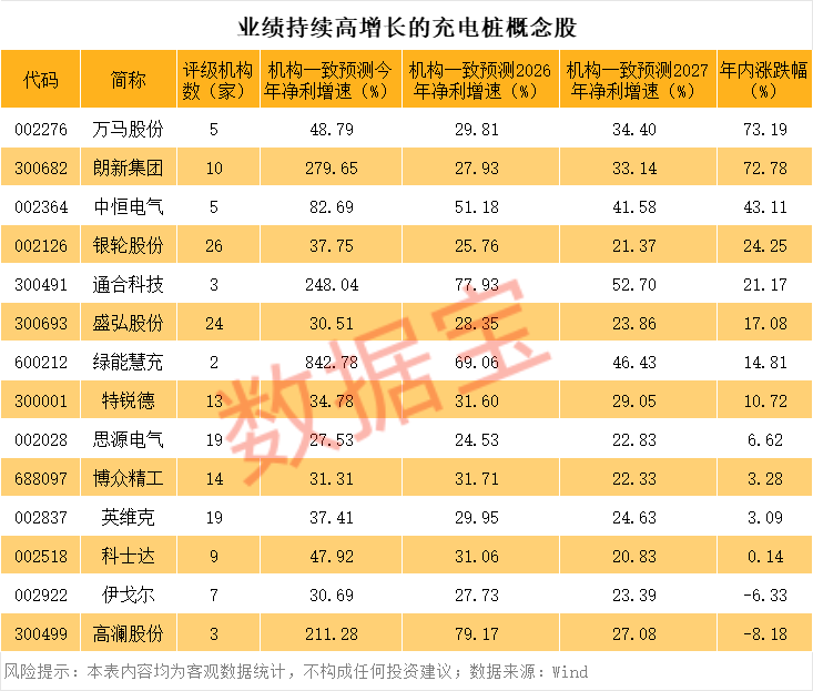 充电桩+稳定币概念爆了持续高增长概念股仅14只(图1)