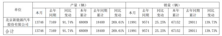 销量翻番难掩亏损困局北汽蓝谷上半年预亏至少22亿规模经济尚未显效(图1)