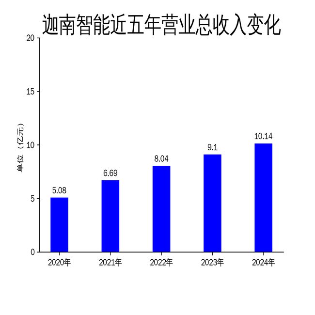 迦南智能2024年财报：净利润增长255%但环比下滑显著(图1)